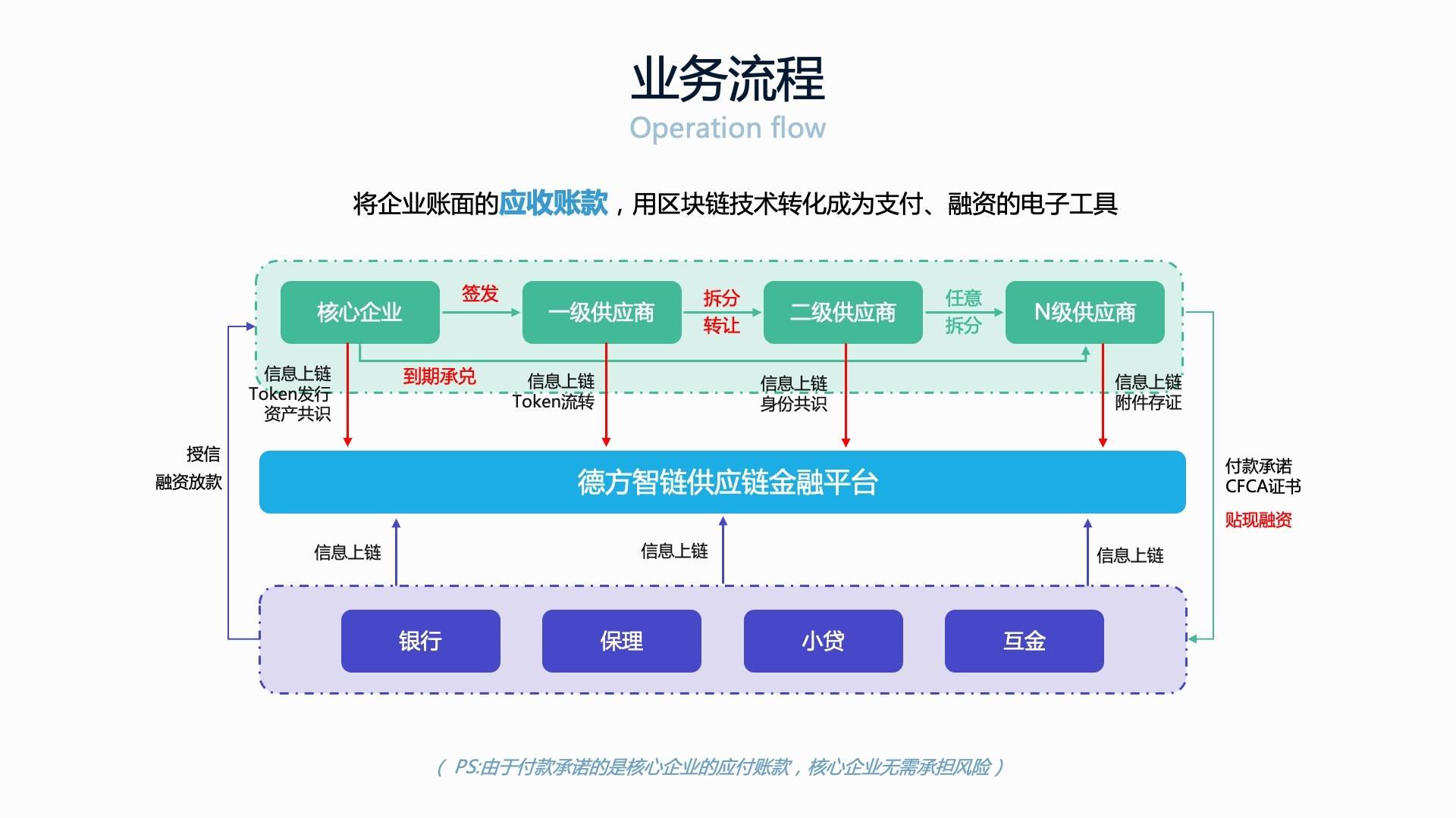 區(qū)塊鏈金融服務(wù)平臺(tái)開(kāi)發(fā)
