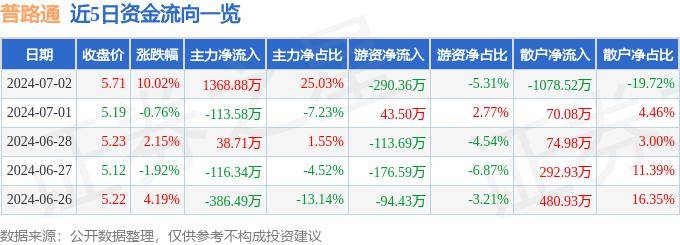 7月2日普路通漲停分析：區(qū)塊鏈，供應(yīng)鏈金融，跨境電商概念熱股