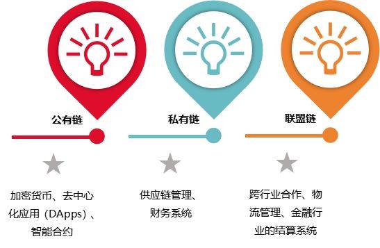 公有鏈、私有鏈與聯(lián)盟鏈：區(qū)塊鏈技術(shù)的多元化應(yīng)用與比較