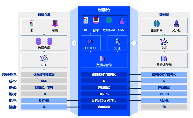 構建數(shù)據(jù)湖倉的開源技術棧有哪些？