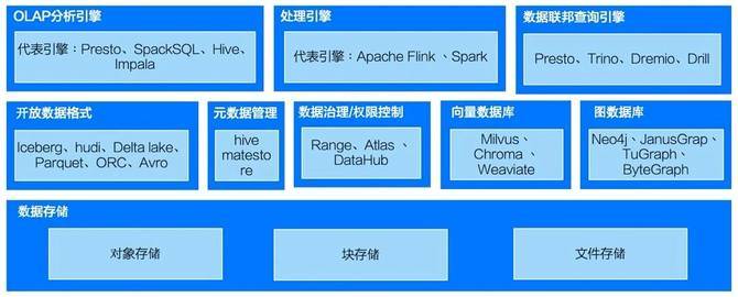 構建數(shù)據(jù)湖倉的開源技術棧有哪些？