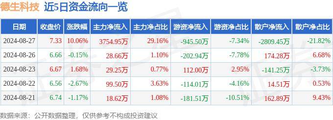 8月27日德生科技漲停分析：數(shù)字鄉(xiāng)村，快手概念股，區(qū)塊鏈概念熱股