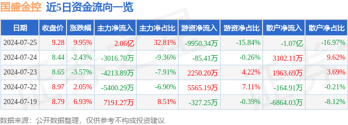 7月25日國盛金控漲停分析：金融科技，券商，區(qū)塊鏈概念熱股