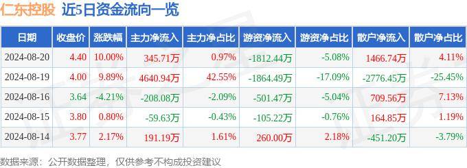 8月20日仁東控股漲停分析：區(qū)塊鏈，移動支付，跨境支付概念熱股