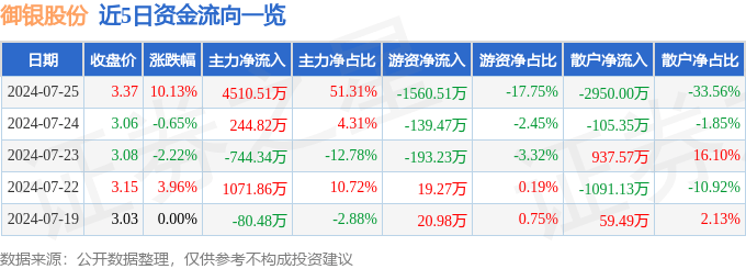 7月25日御銀股份漲停分析：金融科技，數(shù)字人民幣，區(qū)塊鏈概念熱股