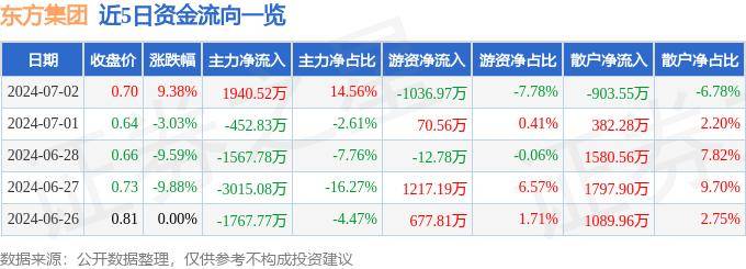 7月2日東方集團(tuán)漲停分析：跨境支付，數(shù)字鄉(xiāng)村，區(qū)塊鏈概念熱股
