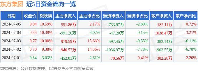 7月5日東方集團漲停分析：跨境支付，數(shù)字鄉(xiāng)村，區(qū)塊鏈概念熱股