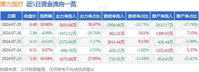7月29日塞力醫(yī)療漲停分析：DRGs概念，醫(yī)療信息化，區(qū)塊鏈概念熱股
