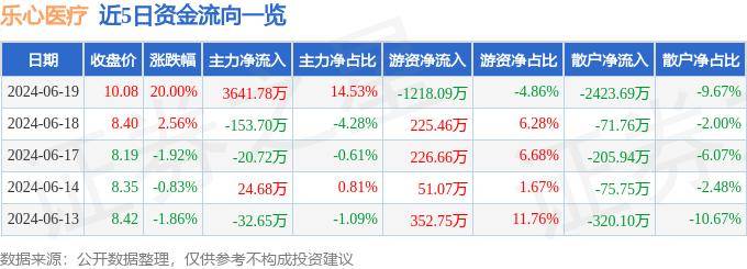 6月19日樂(lè)心醫(yī)療漲停分析：區(qū)塊鏈，血氧儀，傳感器概念熱股