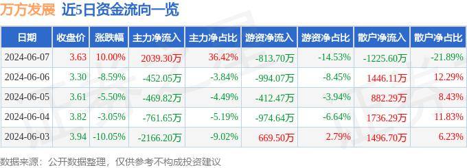 6月7日萬(wàn)方發(fā)展?jié)q停分析：雄安新區(qū)，振興東北，區(qū)塊鏈概念熱股