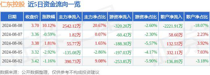 8月8日仁東控股漲停分析：區(qū)塊鏈，跨境支付，數(shù)字人民幣概念熱股