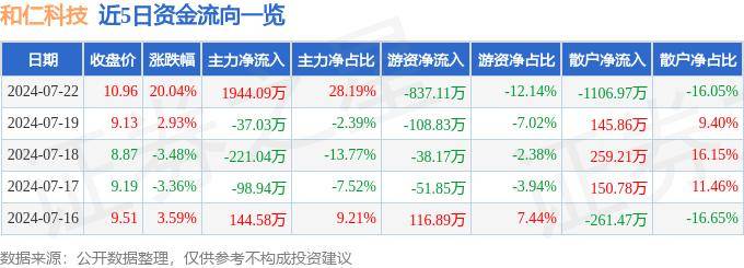 7月22日和仁科技漲停分析：醫(yī)療信息化，國(guó)產(chǎn)軟件，區(qū)塊鏈概念熱股