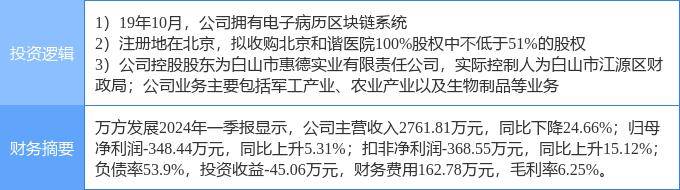 6月10日萬(wàn)方發(fā)展?jié)q停分析：雄安新區(qū)，振興東北，區(qū)塊鏈概念熱股