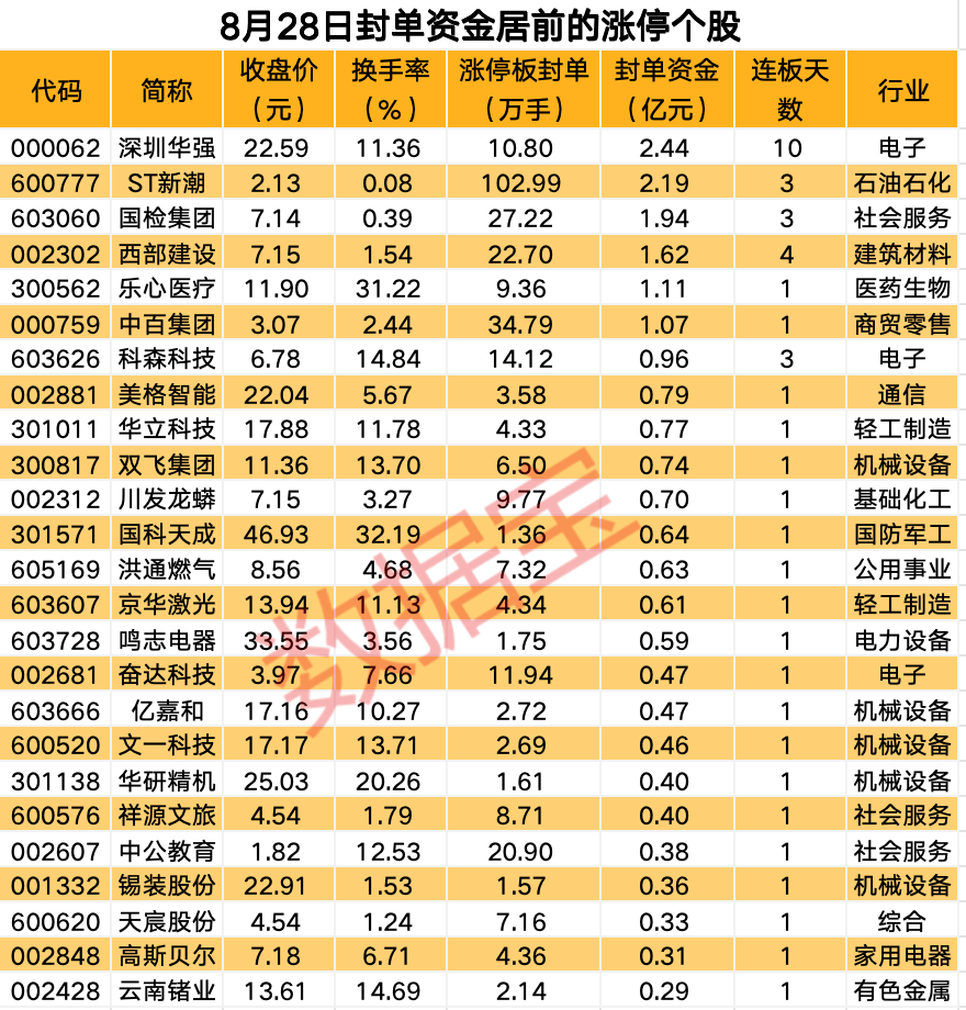 揭秘漲停 | 免稅概念發(fā)酵，商貿(mào)零售板塊多股漲停