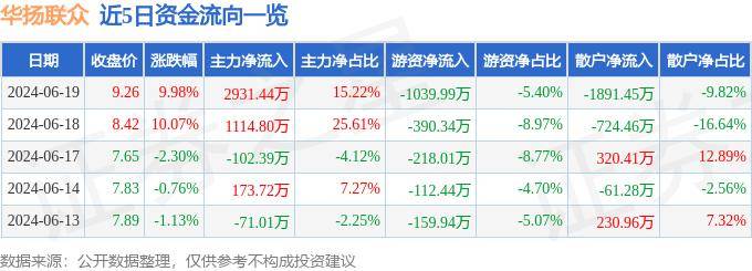 6月19日華揚聯(lián)眾漲停分析：數(shù)字人民幣，區(qū)塊鏈，web3.0概念熱股
