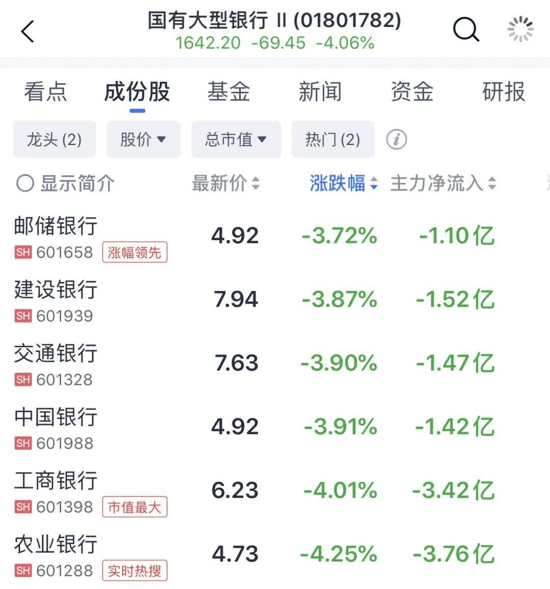 突變！銀行股集體“掉頭”！這一板塊卻掀漲停潮