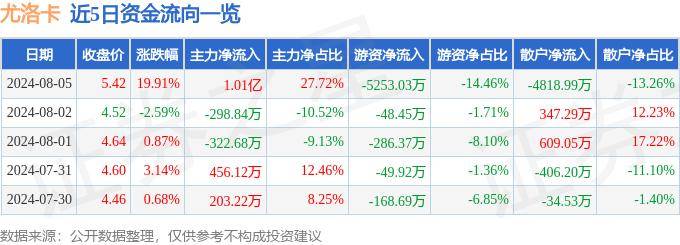 8月5日尤洛卡漲停分析：區(qū)塊鏈，氫能源/燃料電池，高鐵軌交概念熱股