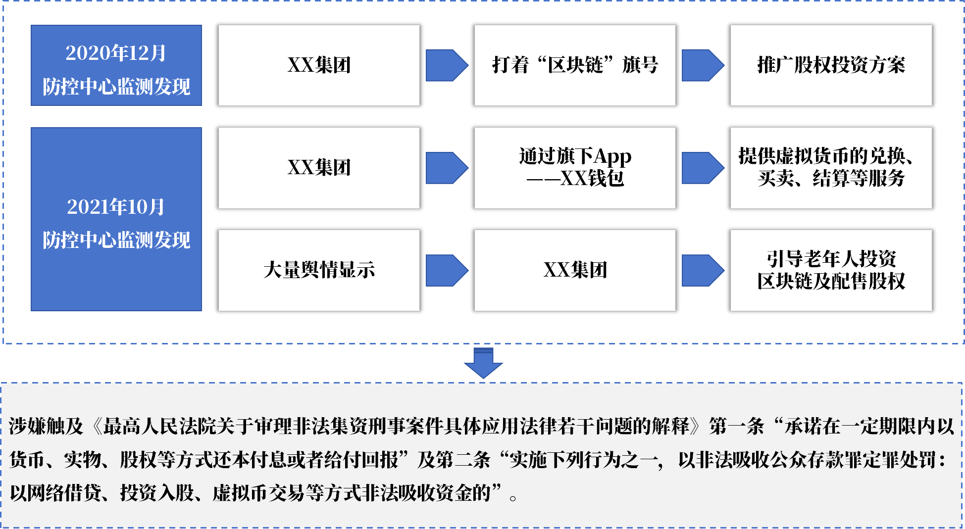 廣州金融風險監(jiān)測典型案例匯編|以虛擬貨幣和區(qū)塊鏈為幌子實施非法金融活動