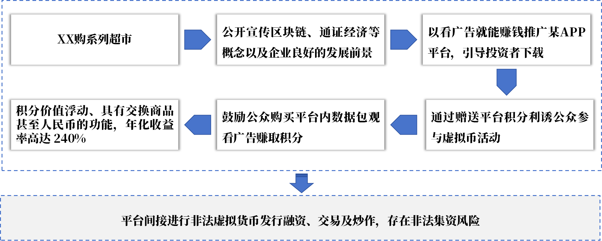廣州金融風險監(jiān)測典型案例匯編|以虛擬貨幣和區(qū)塊鏈為幌子實施非法金融活動