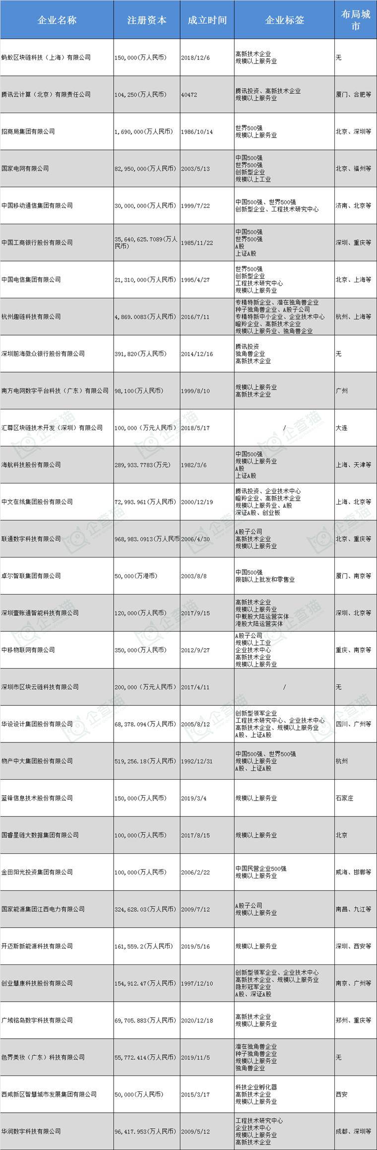 區(qū)塊鏈產(chǎn)業(yè)招商清單：螞蟻區(qū)塊鏈、騰訊云、招商局集團等最新投資動向
