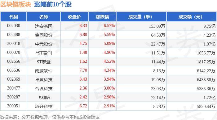 區(qū)塊鏈板塊8月13日漲0.64%，達安基因領漲，主力資金凈流出1.61億元