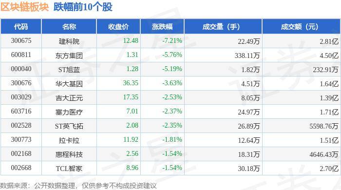 區(qū)塊鏈板塊8月13日漲0.64%，達安基因領漲，主力資金凈流出1.61億元