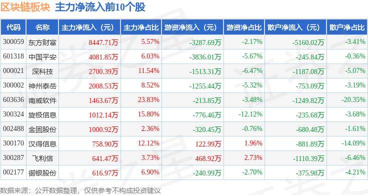 區(qū)塊鏈板塊8月13日漲0.64%，達安基因領漲，主力資金凈流出1.61億元