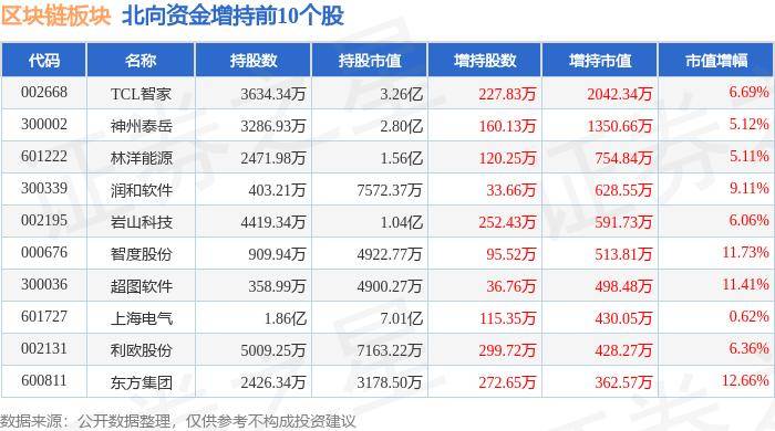區(qū)塊鏈板塊8月13日漲0.64%，達安基因領漲，主力資金凈流出1.61億元