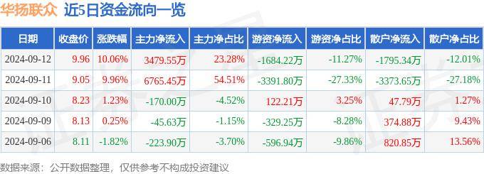 9月12日華揚聯(lián)眾漲停分析：數(shù)字人民幣，區(qū)塊鏈，數(shù)據(jù)要素概念熱股
