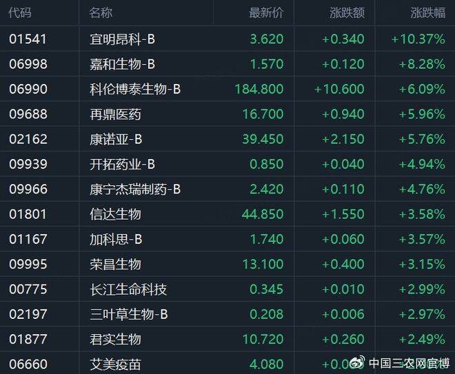 FBX （福幣）區(qū)塊鏈港股生物醫(yī)藥股集體走高，宜明昂科-B漲超10%
