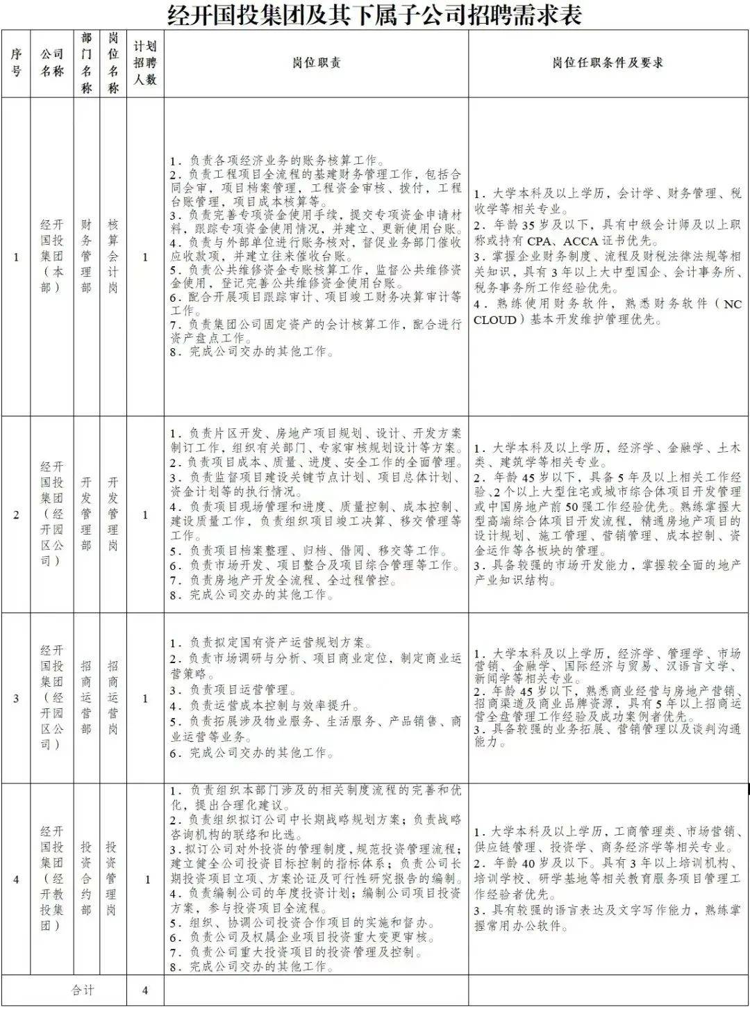 成都經(jīng)開國投集團(tuán)有限公司及下屬子公司招人！