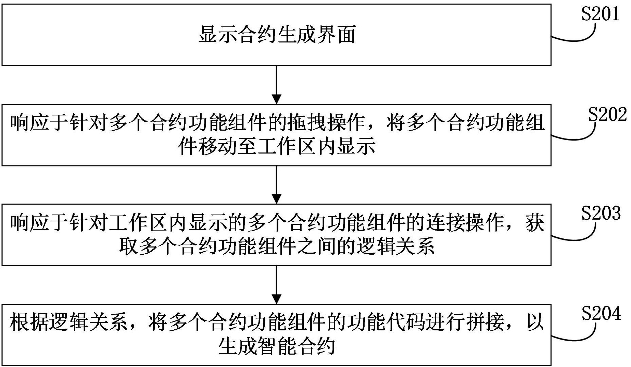 工行區(qū)塊鏈技術(shù)專利：實(shí)現(xiàn)智能合約自動(dòng)生成，簡化開發(fā)操作