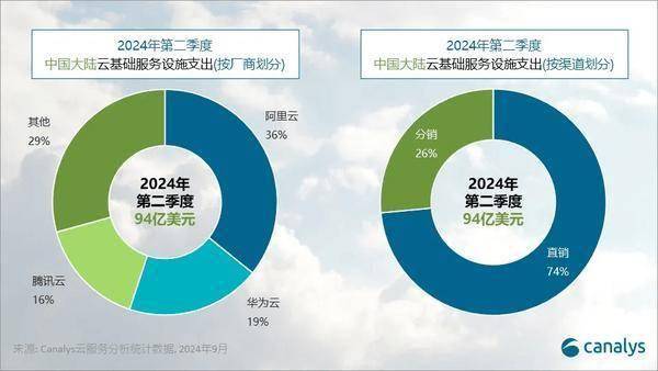 二季度云服務(wù)支出增8%，阿里華為騰訊領(lǐng)跑！