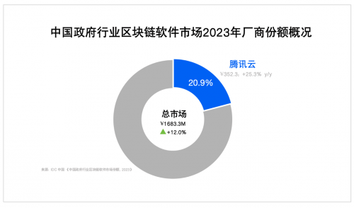 IDC最新報告：騰訊云穩(wěn)居2023中國區(qū)塊鏈市場第二、政府行業(yè)第一，連續(xù)三年蟬聯(lián)