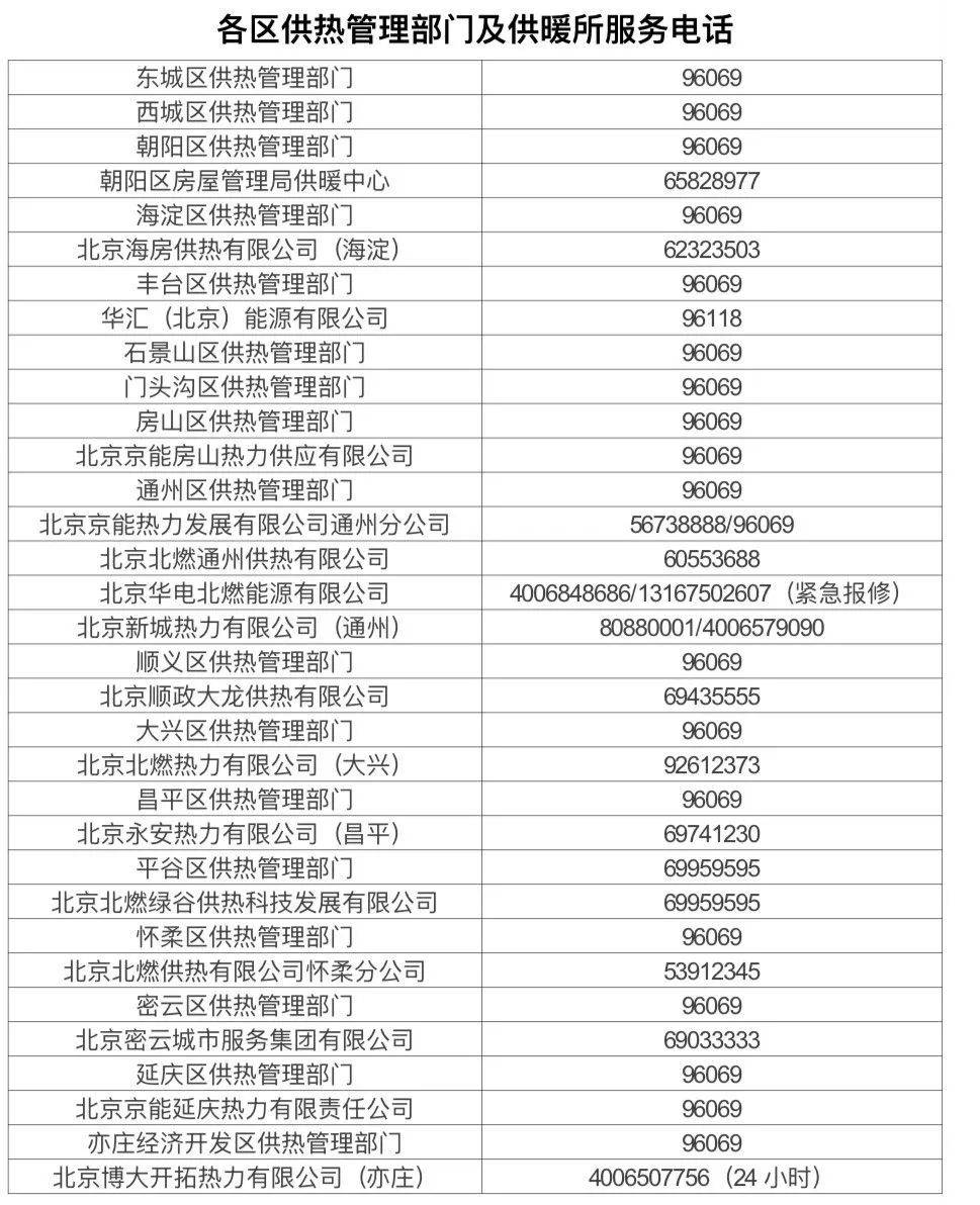北京供熱系統(tǒng)打壓試水，暖氣不熱、跑漏水等可打這些電話——