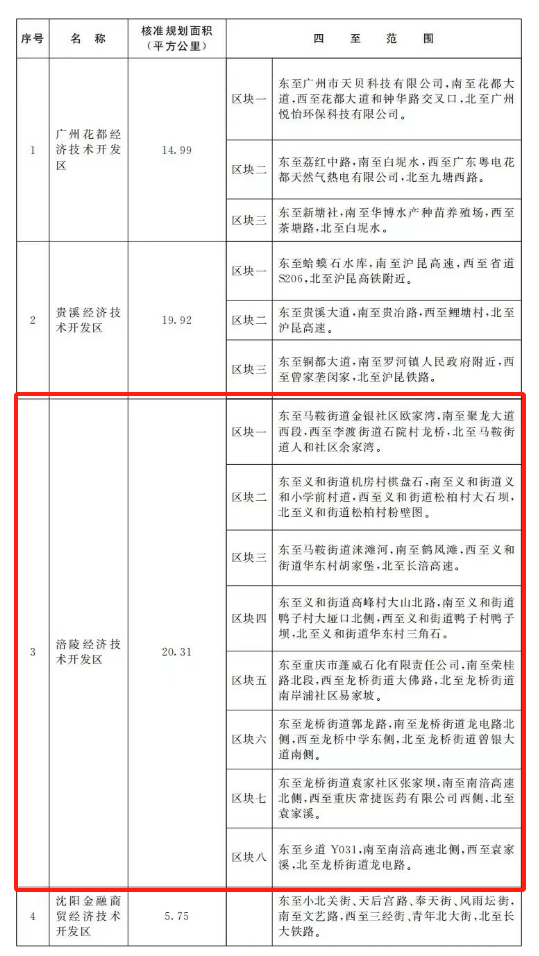 國務(wù)院批準(zhǔn)：重慶涪陵工業(yè)園區(qū)升級為國家級經(jīng)濟(jì)技術(shù)開發(fā)區(qū)