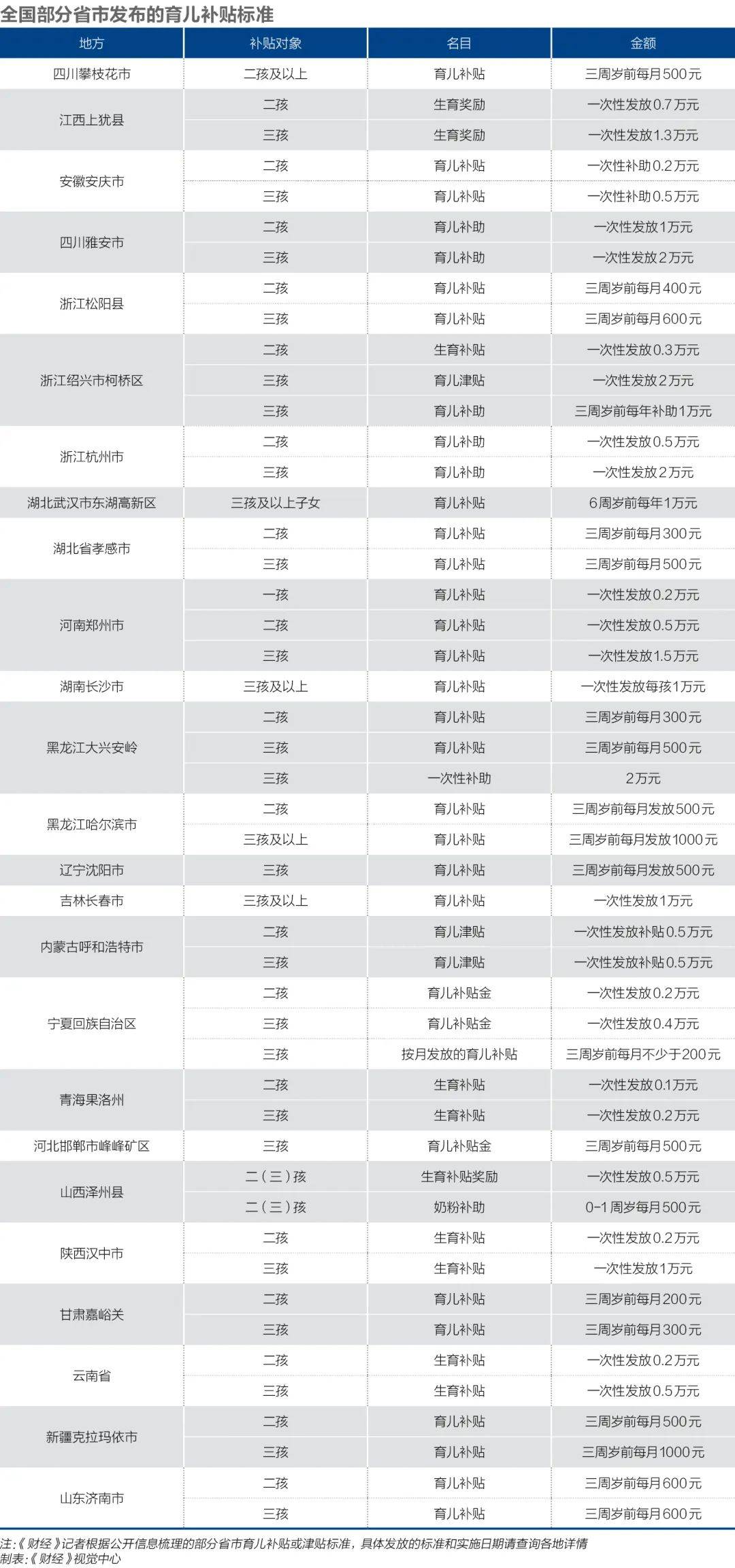發(fā)多少錢，你愿意生娃？