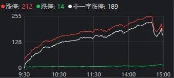 A股“瘋狂星期四”！指數(shù)上午就開始回落，但“炸板潮”尾盤才出現(xiàn)