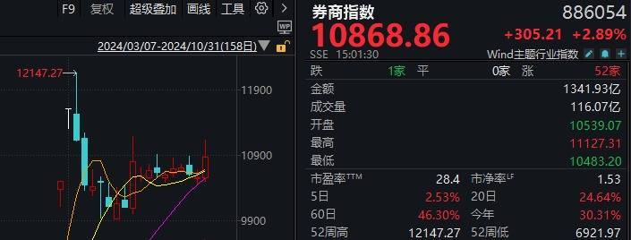 A股“瘋狂星期四”！指數(shù)上午就開始回落，但“炸板潮”尾盤才出現(xiàn)