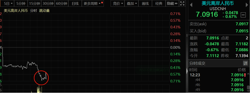 重磅消息傳來(lái)！人民幣，狂飆近500點(diǎn)！三大原因促成美元指數(shù)殺跌，美國(guó)大選牽動(dòng)匯市
