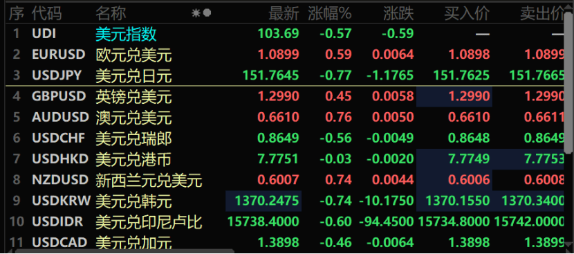 重磅消息傳來(lái)！人民幣，狂飆近500點(diǎn)！三大原因促成美元指數(shù)殺跌，美國(guó)大選牽動(dòng)匯市