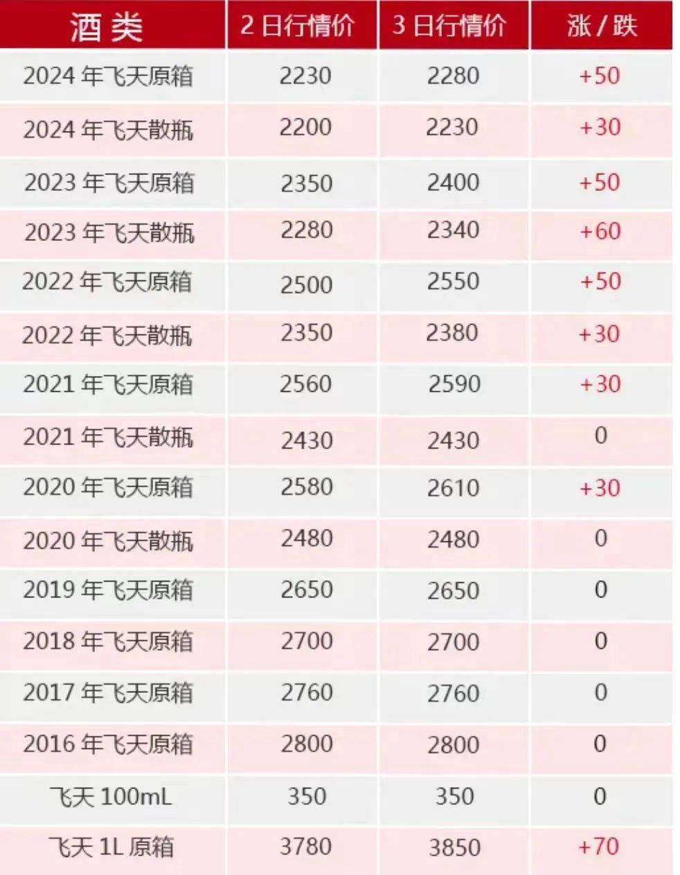 飛天茅臺(tái)，跌破2000元