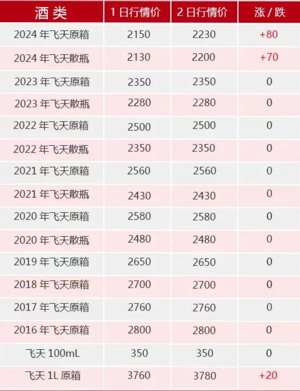 飛天茅臺(tái)，跌破2000元