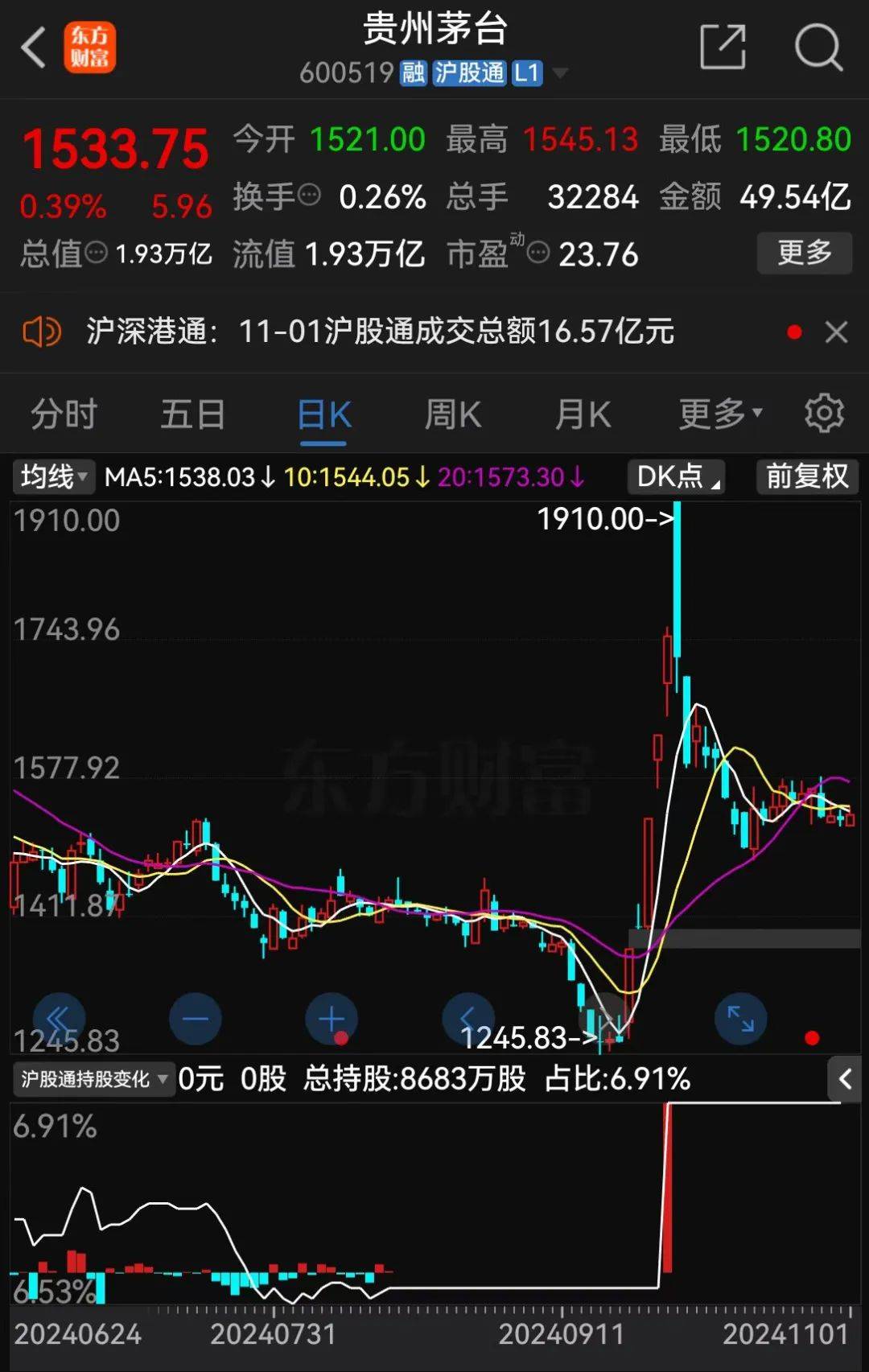 飛天茅臺(tái)，跌破2000元