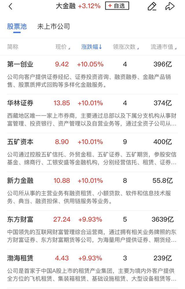 午報創(chuàng)業(yè)板指飆漲4%！大金融、科技聯(lián)袂爆發(fā)，兩市百余股漲超10%