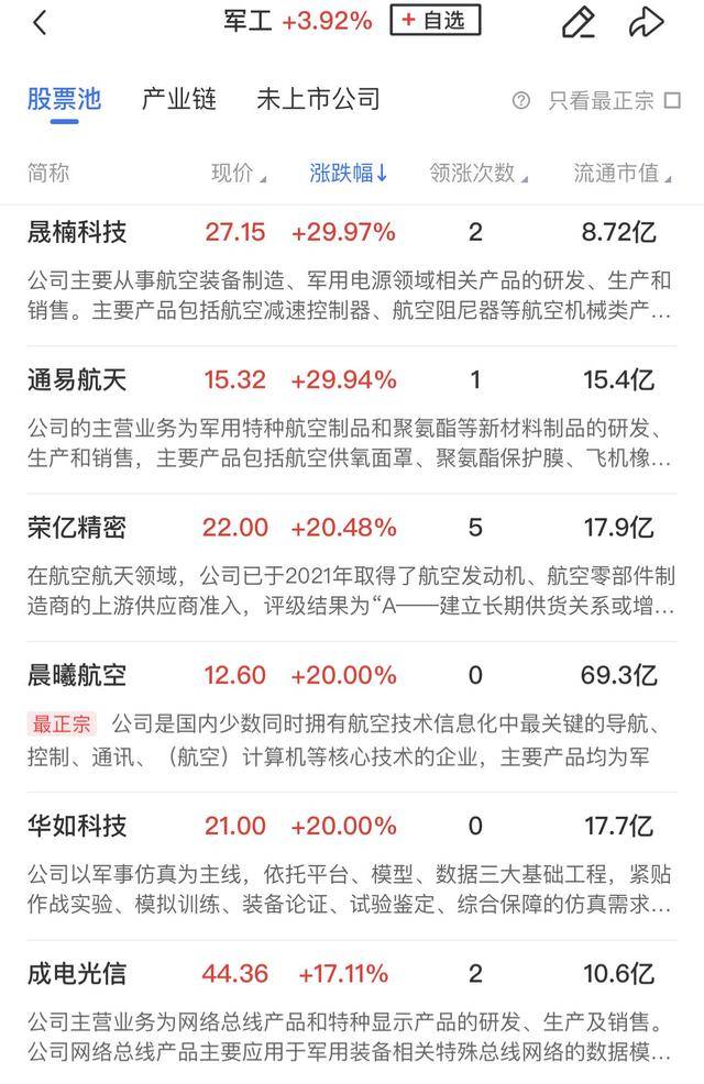 午報創(chuàng)業(yè)板指飆漲4%！大金融、科技聯(lián)袂爆發(fā)，兩市百余股漲超10%