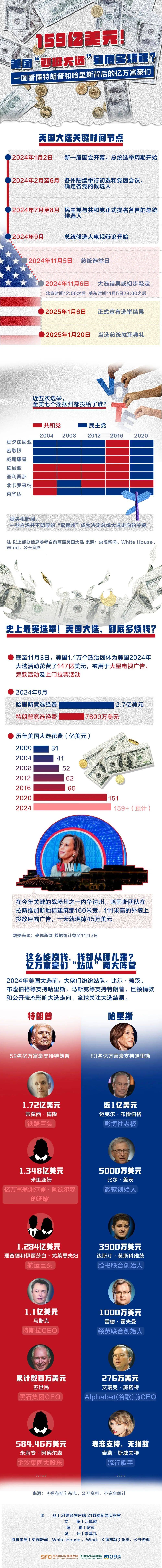哈里斯、特朗普，大消息！