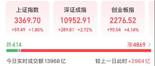 剛剛，A股新紀(jì)錄！