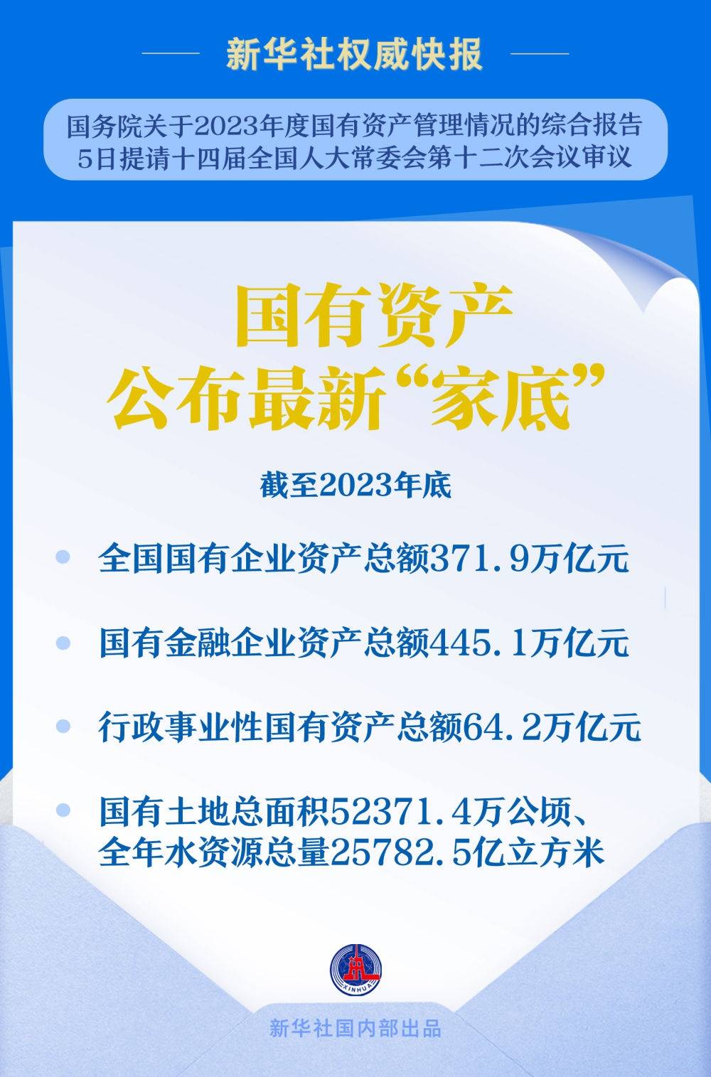 國有資產公布最新“家底”：截至2023年底，全國國有企業(yè)資產總額371.9萬億元