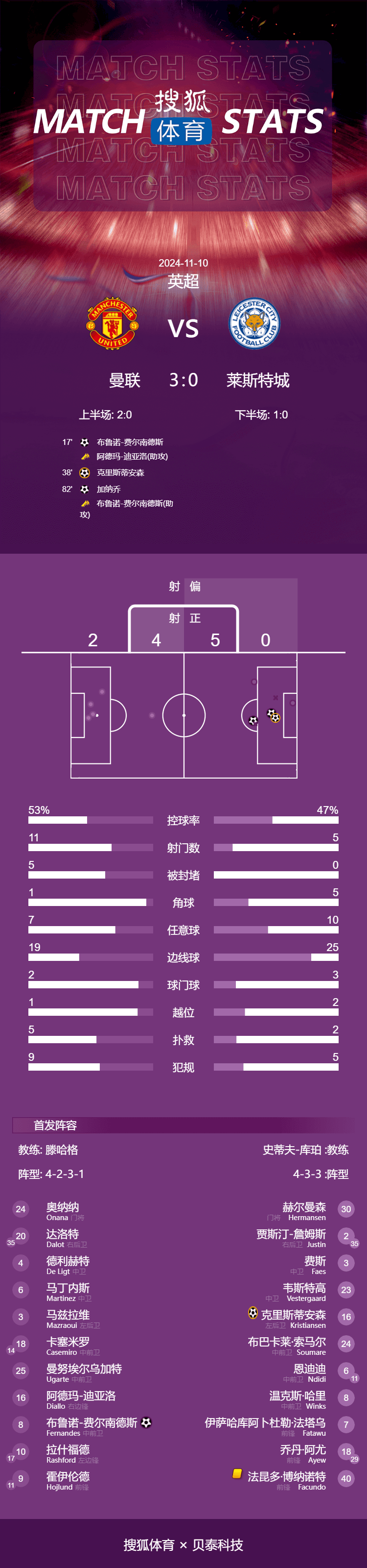 英超-B費(fèi)獨(dú)造3球加納喬破門 曼聯(lián)3-0萊斯特城近4場(chǎng)3勝